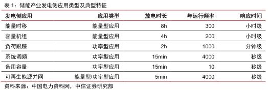 1688540247634404.jpg 儲能場景 儲能13個細(xì)分場景詳解2.jpg