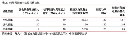 1688540273503290.jpg 儲能場景 儲能13個細(xì)分場景詳解4.jpg