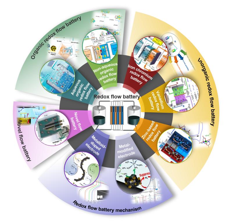 液流電池  有機、無機氧化還原型液流電池及其電極反應(yīng)機理1.jpg