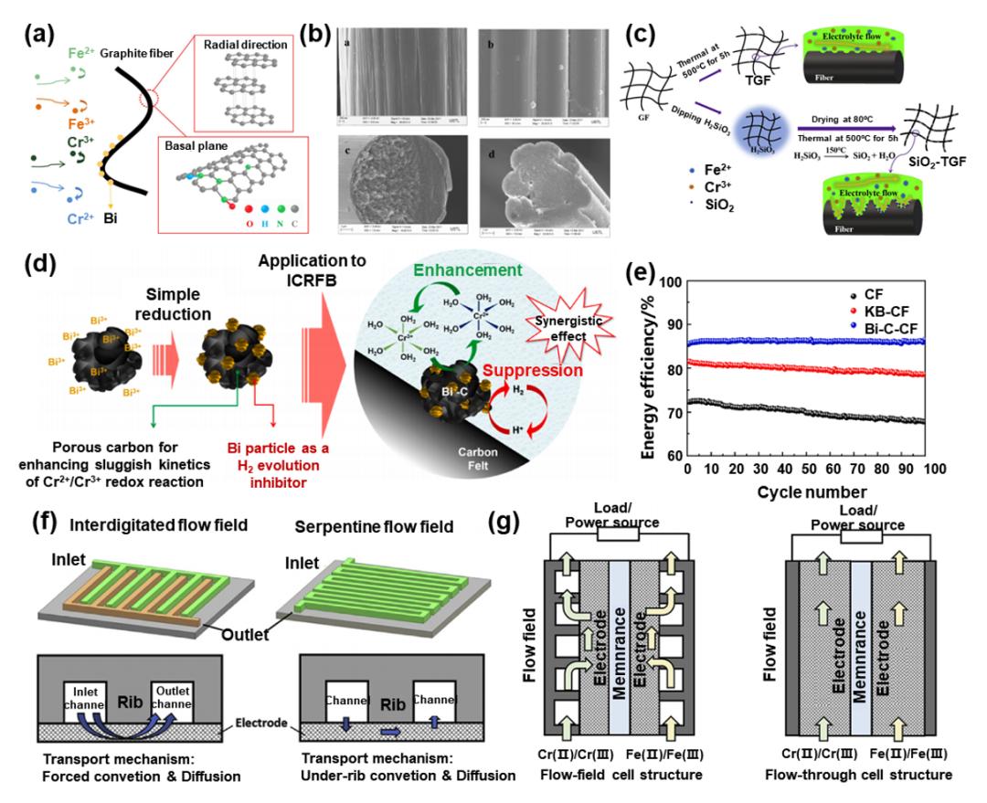 液流電池  有機、無機氧化還原型液流電池及其電極反應(yīng)機理3.jpg
