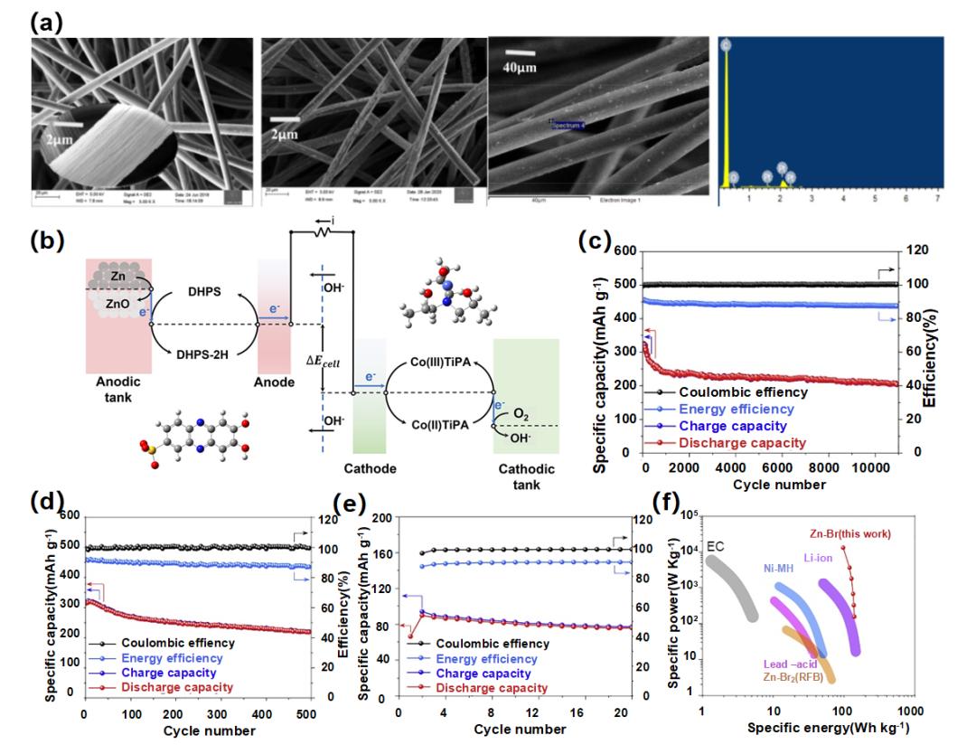 液流電池  有機、無機氧化還原型液流電池及其電極反應(yīng)機理4.jpg