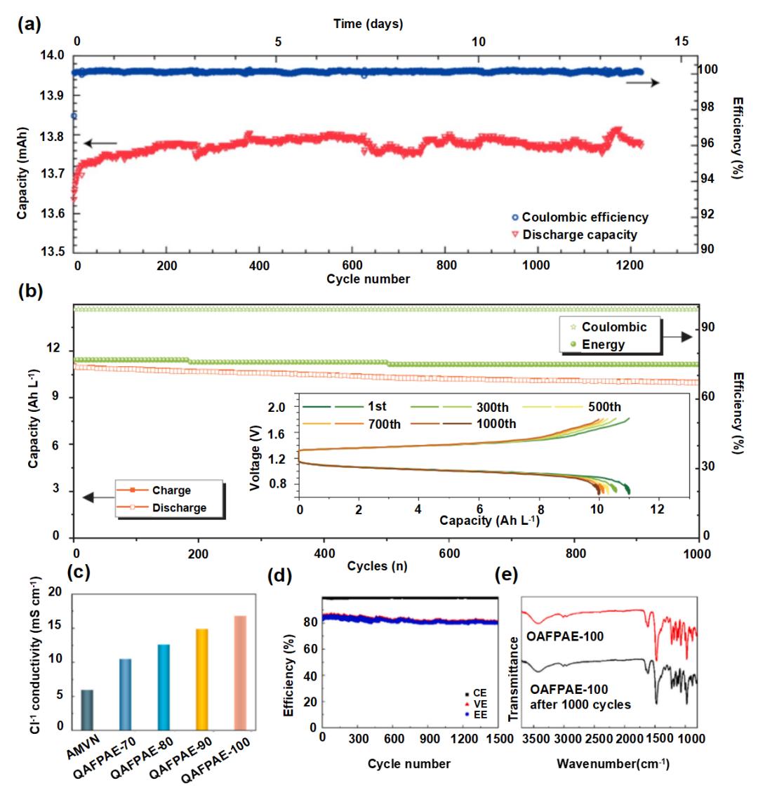 液流電池  有機、無機氧化還原型液流電池及其電極反應(yīng)機理5.jpg