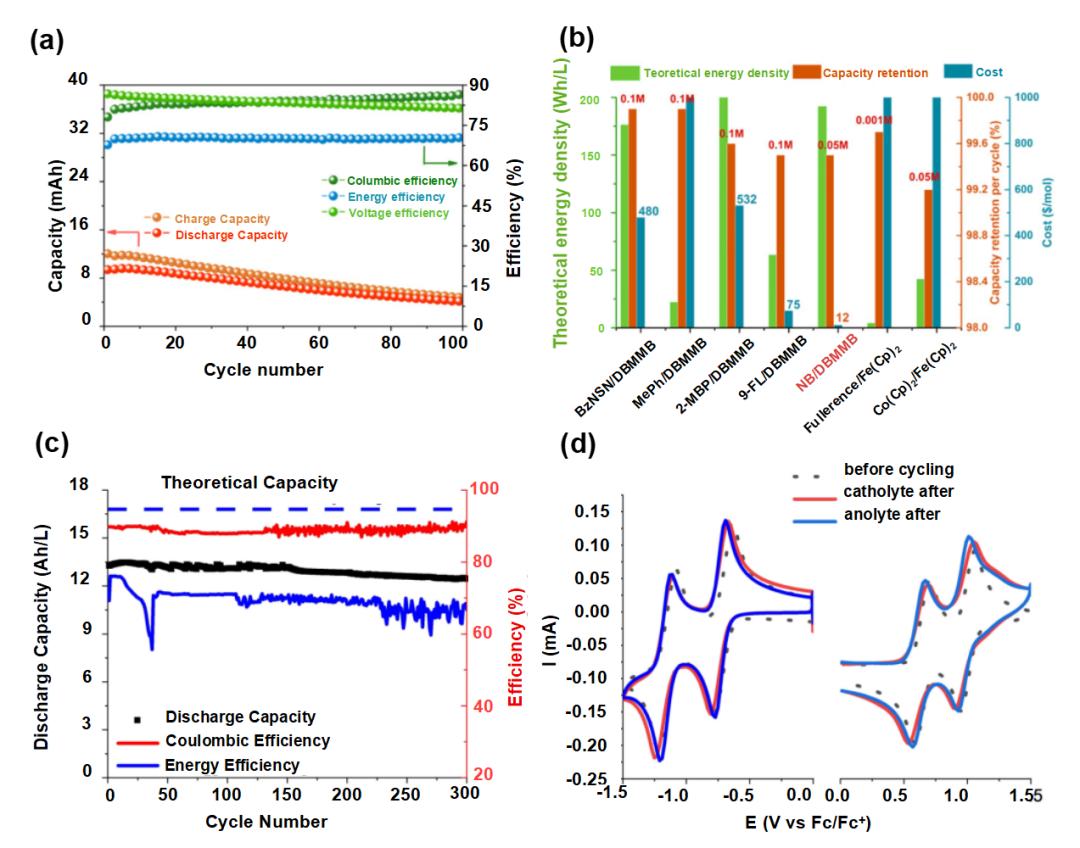 液流電池  有機、無機氧化還原型液流電池及其電極反應(yīng)機理6.jpg