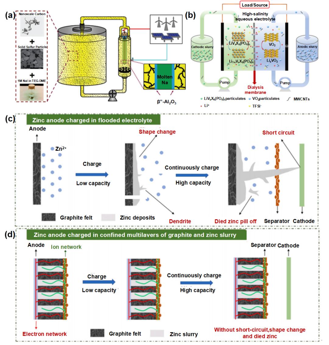 液流電池  有機、無機氧化還原型液流電池及其電極反應(yīng)機理8.jpg